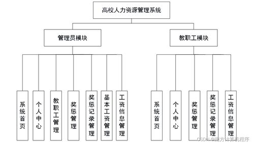 高校人力資源管理系統(tǒng)設計與實現(xiàn)——基于SSM框架的網(wǎng)絡與信息安全視角